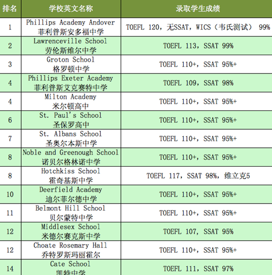 从2017年最新美高申请数据看SSAT的重要性