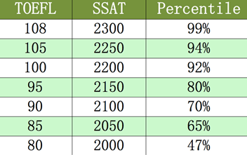 从2017年最新美高申请数据看SSAT的重要性