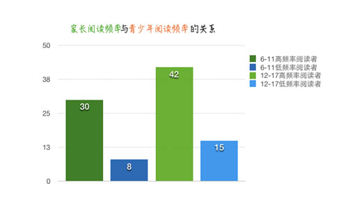 家长阅读频率与青少年阅读频率的关系