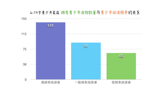 青少年读物数量与青少年阅读频率的关系