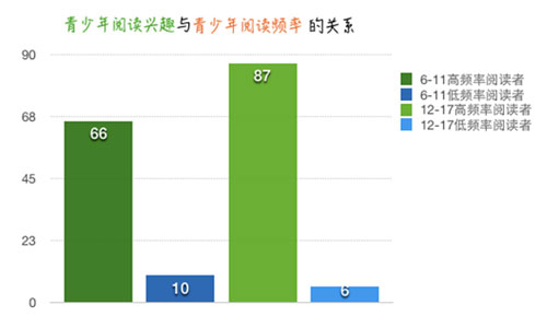 青少年阅读兴趣与青少年阅读频率的关系