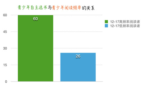 青少年自主选书与青少年阅读频率的关系