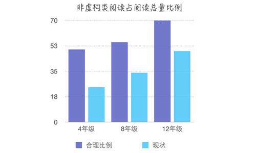 非虚构类阅读占阅读总量比例