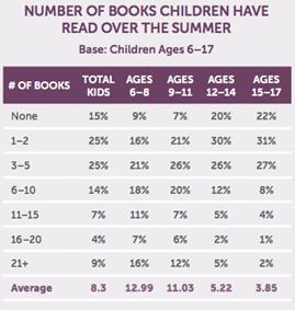 美国6-17岁青少年暑假阅读书目数量及其占比