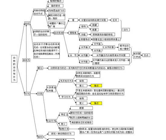 中考生物知识点分类结构图-3
