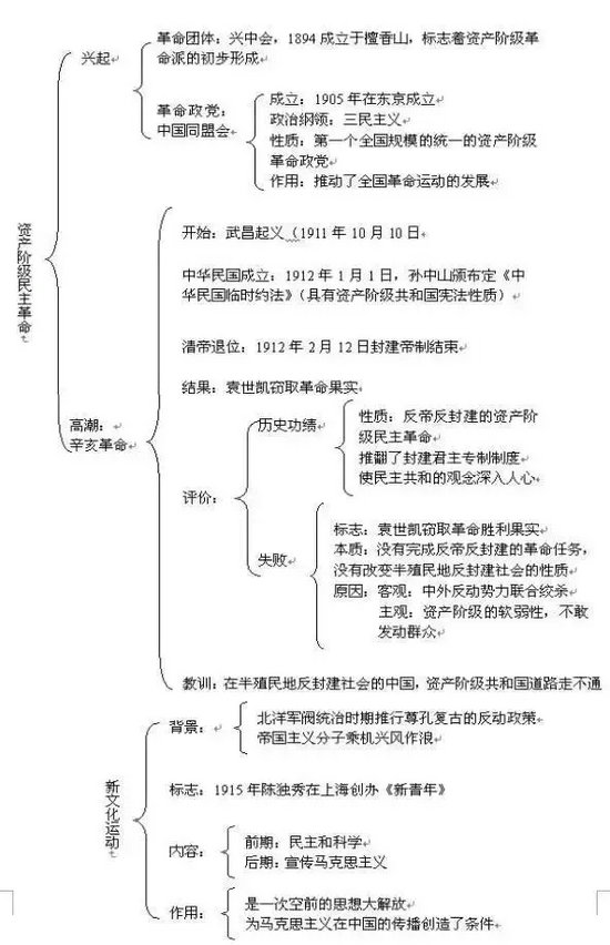 中考:初中历史框架结构图-2