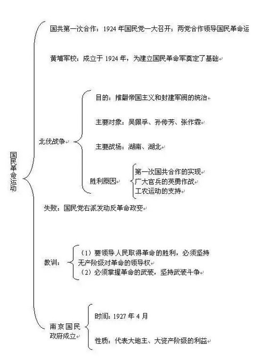 中考:初中历史框架结构图-3