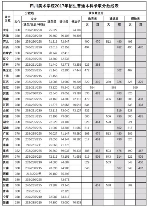 四川美术学院2017本科招生录取分数线