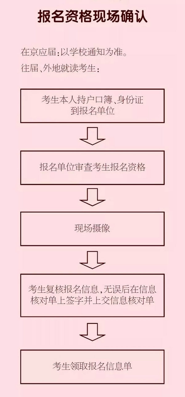 报名资格现场确认 报名资格现场确认