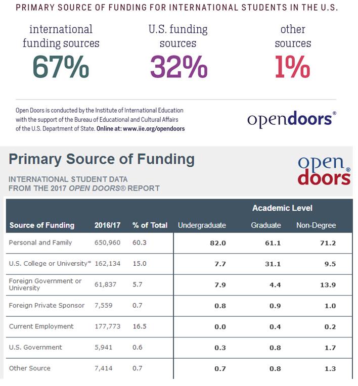 2017美国门户开放（Open Door）报告数据详解