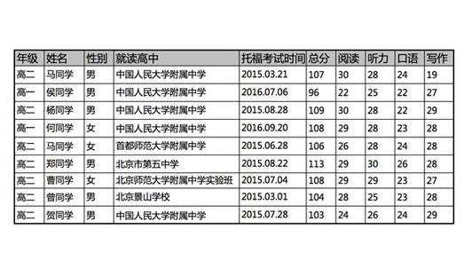 美本精英计划学员出分情况