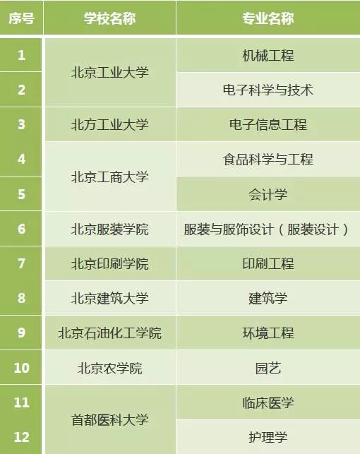 市属高校一流专业