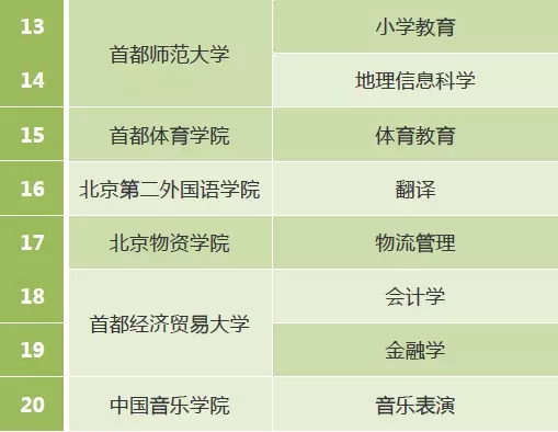 市属高校一流专业