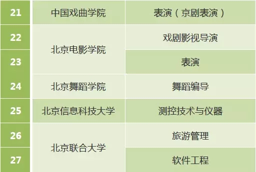 市属高校一流专业