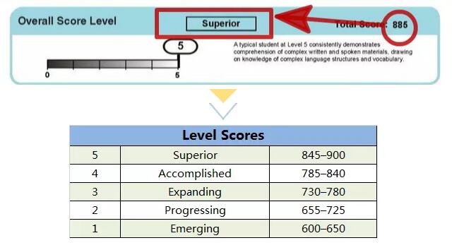 TOEFL Junior成绩单上的那些隐藏信息