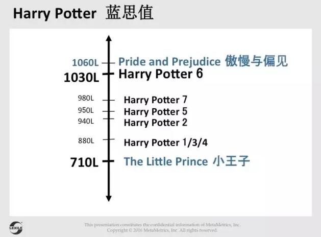 读Harry Potter能提升英文阅读能力吗？