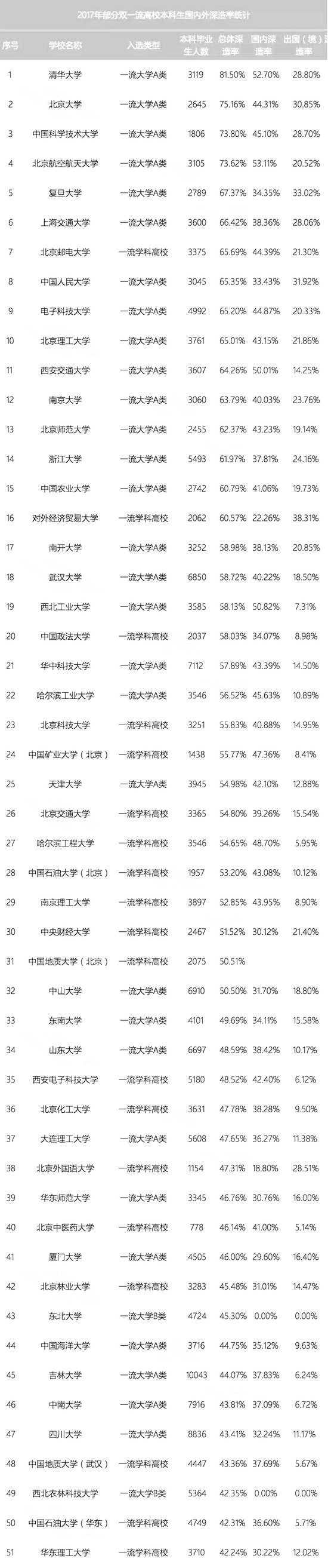 双一流高校2017年本科生深造率