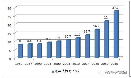人口抚养比_中国老年人口抚养比