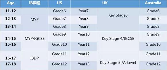 国际学校各种课程学制/年龄对照表