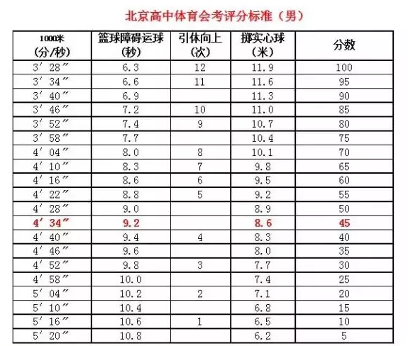 北京高三体育会考4月份举行,附成绩标准