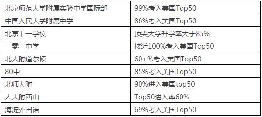 2017年北京国际学校海外升学情况