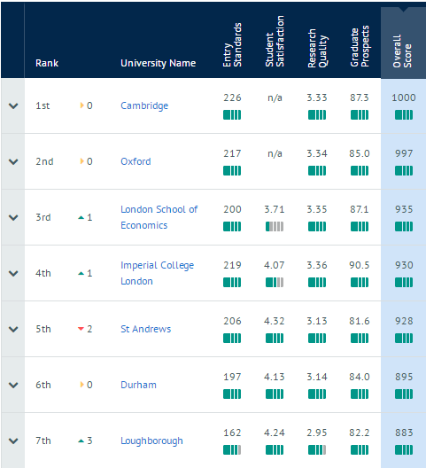 2019完全大学指南CUG英国大学排名表