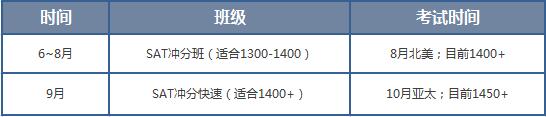 新东方SAT课程