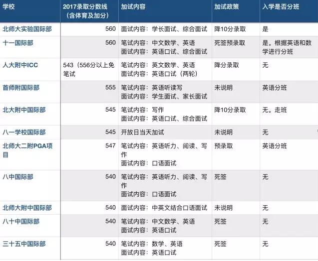 国际部开放日你需要知道的信息都在这里！