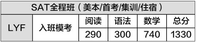 SAT全程班学员入班模考成绩