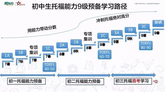 初中生托福能力9级预备班