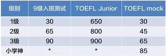 初中生托福能力9级预备班