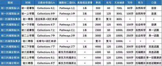 初中生托福能力9级预备班