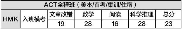 ACT全程班学员入班模考成绩