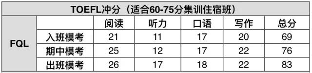 托福冲分班学员成绩