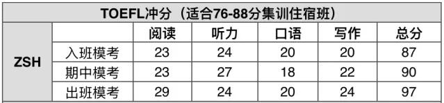 托福冲分班学员成绩