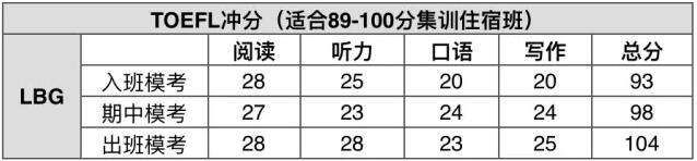 托福冲分班学员成绩