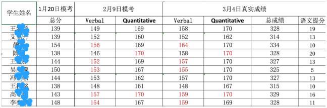 GRE冲分班实际教学成果