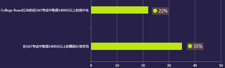 北美本科精英计划