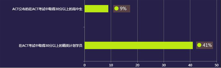 北美本科精英计划