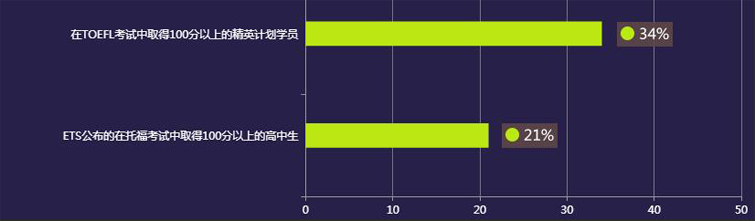 北美本科精英计划