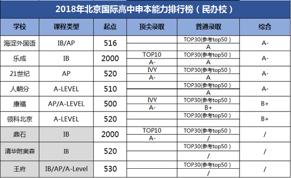 2018北京国际高中独家排行榜