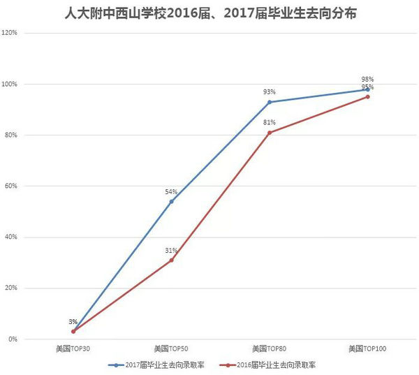 2018北京国际高中独家排行榜