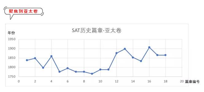 SAT阅读