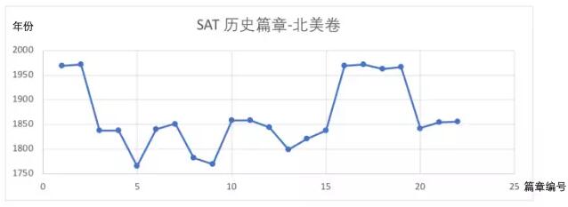 SAT阅读