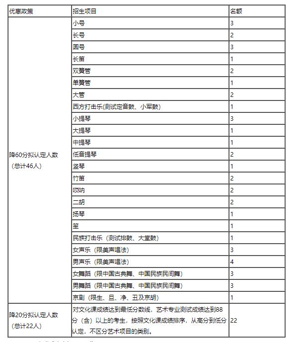 招生项目及拟认定名额 招生项目及拟认定名额