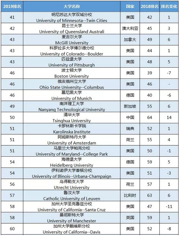 2019USNEWS世界大学前100名完整的榜单