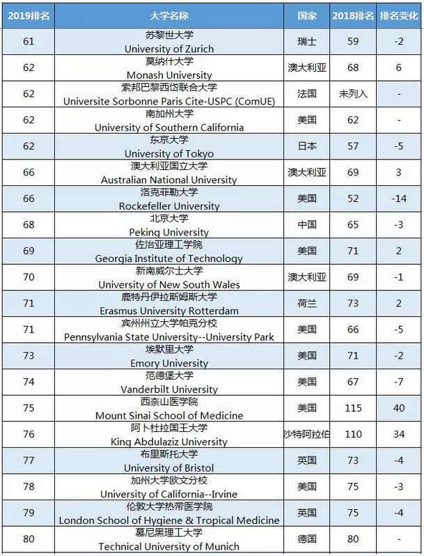 2019USNEWS世界大学前100名完整的榜单