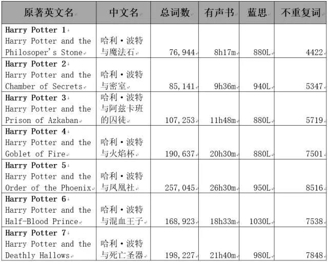 阅读哈利波特如何提升托福成绩