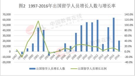 出国人员增长率