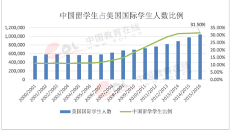 中国留学生占比